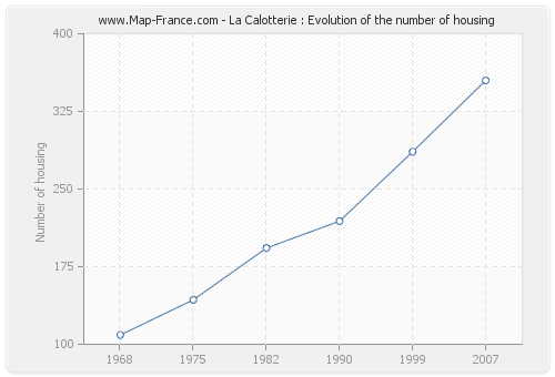 La Calotterie : Evolution of the number of housing